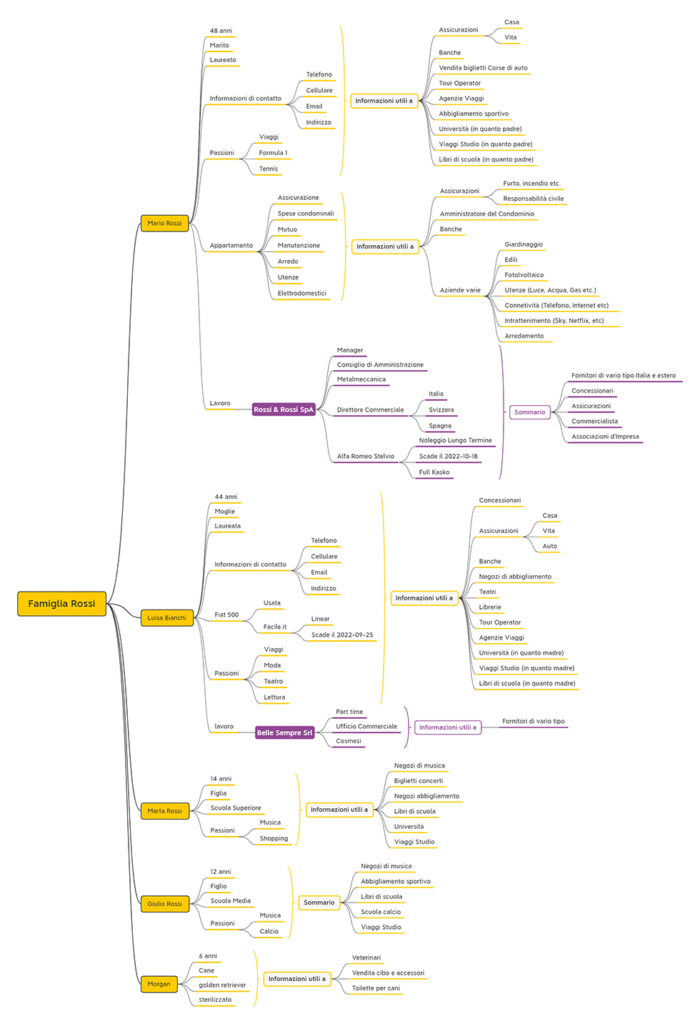 Analisi Anagrafica Famiglia Rossi