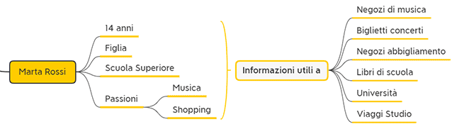 Analisi Anagrafica di un CRM informazioni di contatto personali 4
