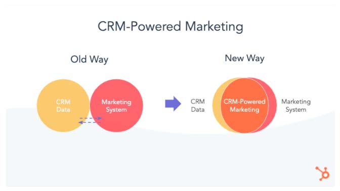 CRM-Powered Marketing