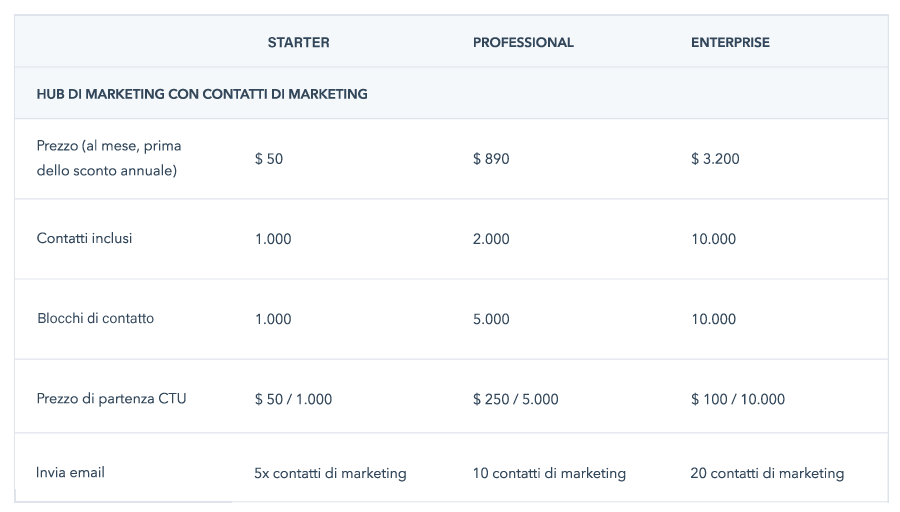 Piano di abbonamento del HUB Marketing che prevede l'utilizzo sia dei contatti Marketing che dei contatti NON Marketing