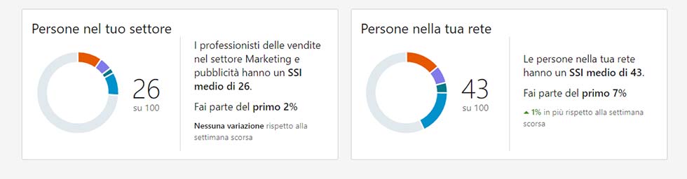 Linkedin Social Selling Index media delle persone del tuo settore e della tua