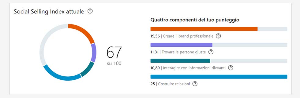 Quattro componenti del tuo punteggio del Social Selling Index di Linkedin