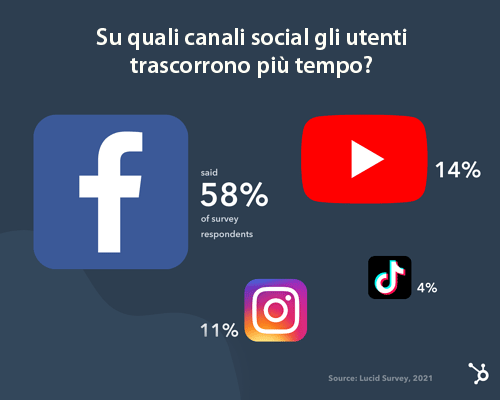 Su quali canali social gli utenti trascorrono più tempo