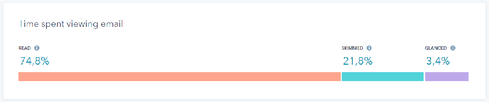 HubSpot statica relativa il tempo passato dagli utenti sulla nostra newsletter
