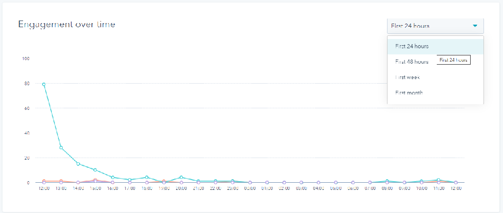 Statistiche email marketing HubSpot Engagement generato nelle prime 24 ore