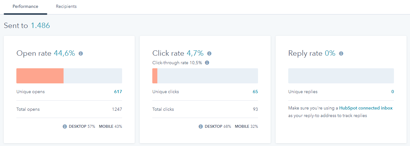 Statistiche email marketing HubSpot pannello Performance Statistiche email marketing HubSpot pannello Performance