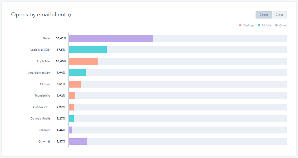 Statistiche email marketing HubSpot pannello opens by email client