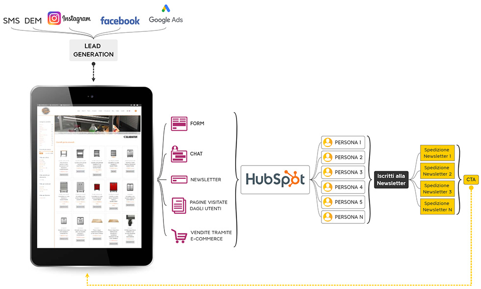 HubSpot incrementa clienti e vendite delle Campagne PPC