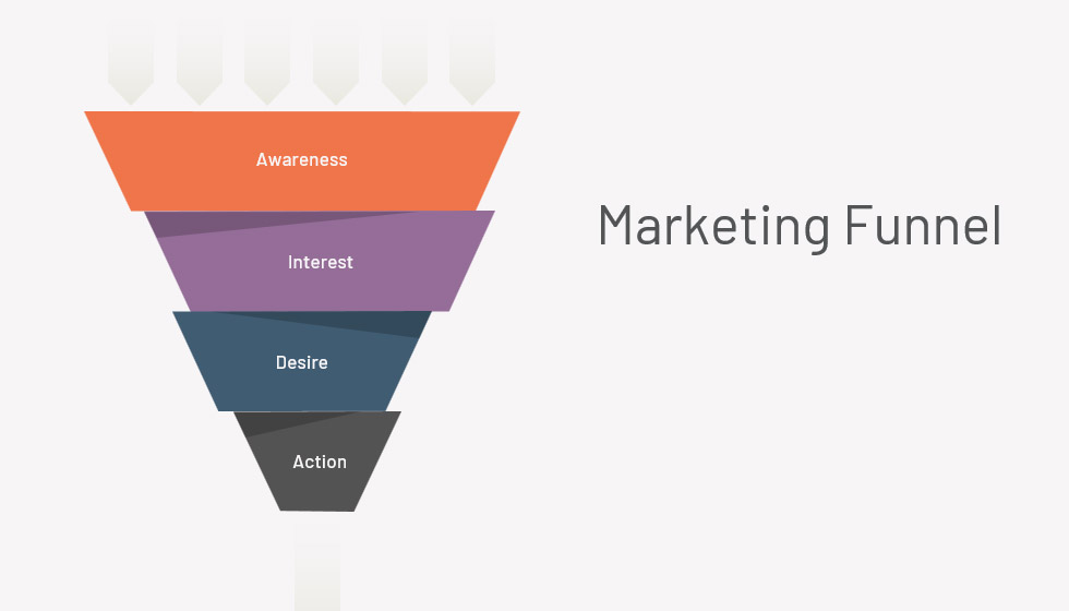 Marketing Funnel o Funnel di Vendita