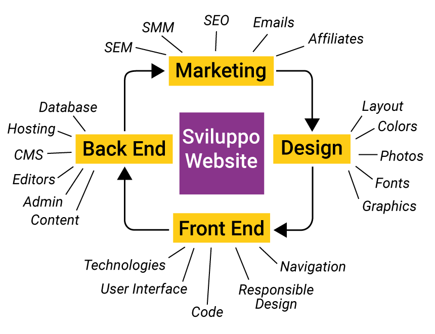 Flusso sviluppo web site:
Checklist competenze per sviluppare un sito
