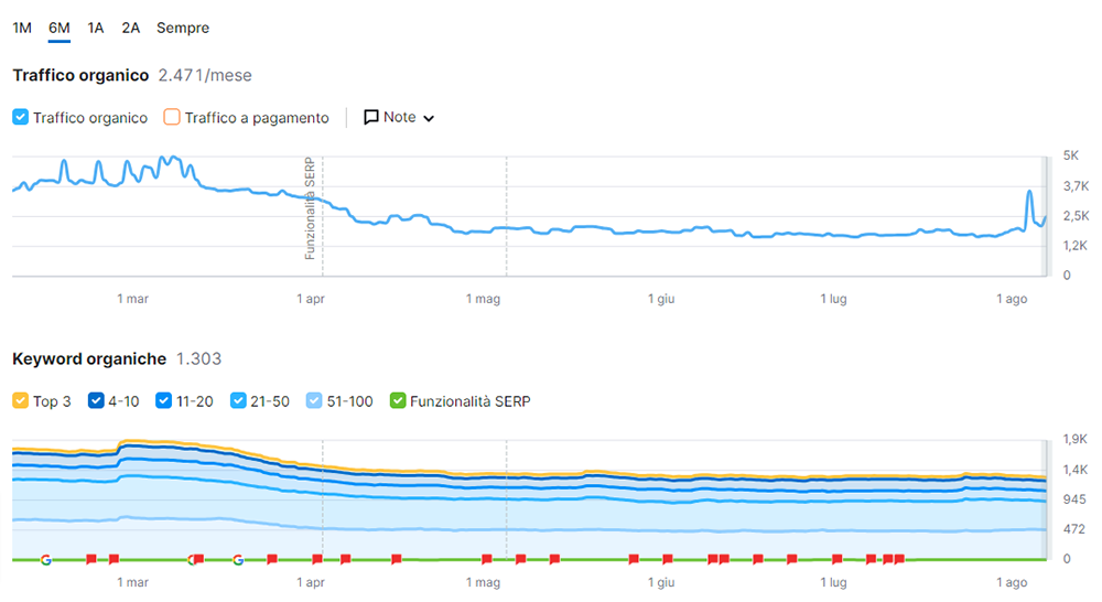 Semrush Panoramica traffico organico