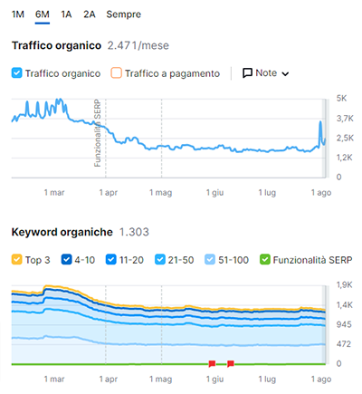 Semrush analisi traffico e keyword organiche