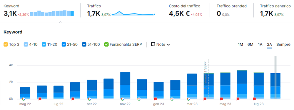 Semrush analisi traffico organico