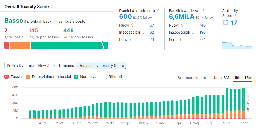 semrush analisi Backlink