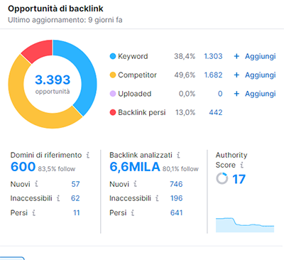 semrush opportunita Backlink