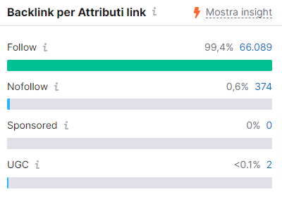 Audit di un sito web realizzato con il programma Semrush. In questa immagine sono visualizzati le statistiche inerenti la tipologia di attributi: Follow, Nofollow, sponsored e UGC.