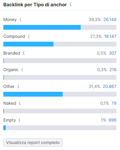 Audit di un sito web realizzato con il programma Semrush. In questa immagine sono visualizzati le statistiche inerenti la tipologia di anchor test.