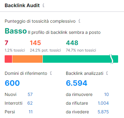 interfaccia di Semrush per audit SEO backlink sito web