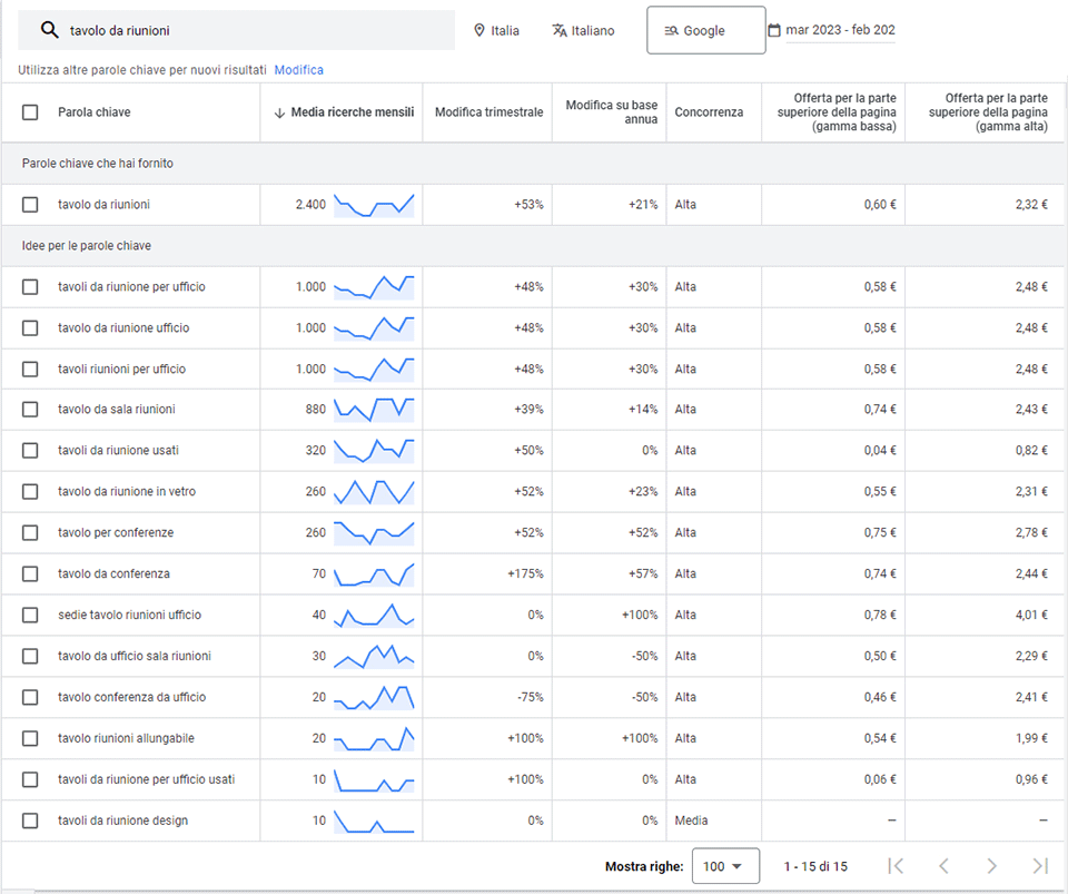 Informazioni che possiamo ottenere tramite Google ADS ed inerenti la query di ricerca "Tavolo da riunioni".
Google ADS ci consente di ottenere tantissime informazioni. Quelle più importanti sono la  media di ricerche mensili, le modifiche su base trimestrale e la concorrenza