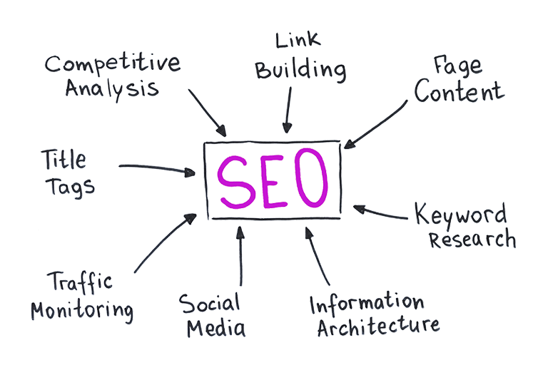 schema che spiega la consulenza Search Engine Optimization. Le scritte Link building, page content, Keyword research, information architecture, traffic monitoring, Title tags, competitive analysis puntano al riquadro centrale che contiene la scritta SEO