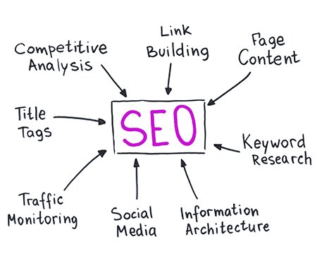 schema che spiega la Strategia SEO o Search Engine Optimization. Le scritte Link building, page content, Keyword research, information architecture, traffic monitoring, Title tags, competitive analysis puntano al riquadro centrale che contiene la scritta SEO
