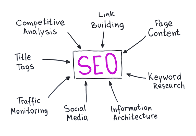 schema che spiega la Strategia SEO o Search Engine Optimization. Le scritte Link building, page content, Keyword research, information architecture, traffic monitoring, Title tags, competitive analysis puntano al riquadro centrale che contiene la scritta SEO
