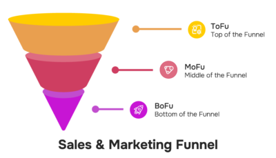Illustrazione che spiega le 3 differenti fasi del funnel di vendita e marketing: ToFu o top of the funnel, MoFu o Middle of the funnel e l'ultima, BoFu o Bottom of the funnel