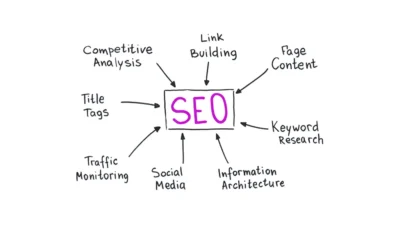 diagram explaining the SEO or Search Engine Optimization Strategy. The inscriptions Link building, page content, Keyword research, information architecture, traffic monitoring, Title tags, competitive analysis point to the middle box that contains the inscription SEO