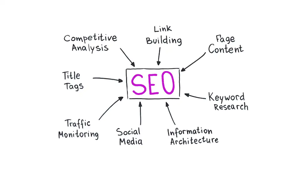 schema che spiega la Strategia SEO o Search Engine Optimization. Le scritte Link building, page content, Keyword research, information architecture, traffic monitoring, Title tags, competitive analysis puntano al riquadro centrale che contiene la scritta SEO
