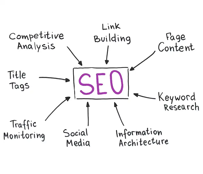 diagram explaining the SEO or Search Engine Optimization Strategy. The inscriptions Link building, page content, Keyword research, information architecture, traffic monitoring, Title tags, competitive analysis point to the middle box that contains the inscription SEO