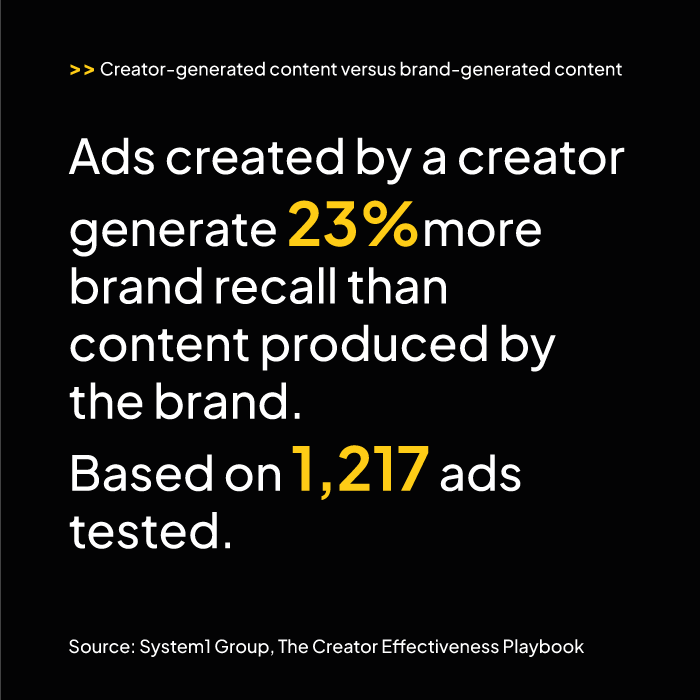 Ads created by a creator generate 23% more brand recall