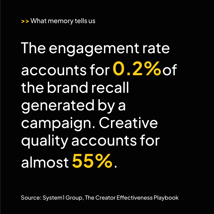 L'engagement rate spiega lo 0,2% della memoria di marca, la qualitร creativa quasi il 55%
