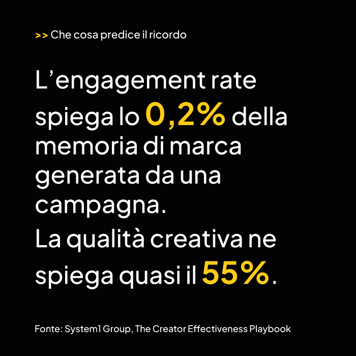 L'engagement rate spiega lo 0,2% della memoria di marca, la qualit&agrave; creativa quasi il 55%