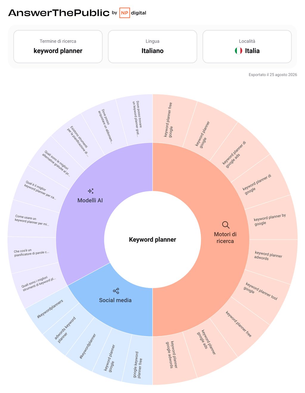 Answer The Public's keyword planner wheel, featuring ten variations of the same search term on the search engine side