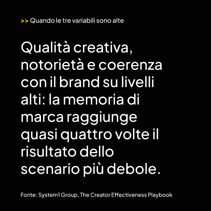 Con qualit&agrave; creativa, notoriet&agrave; e coerenza alte la memoria di marca &egrave; quasi quattro volte superiore