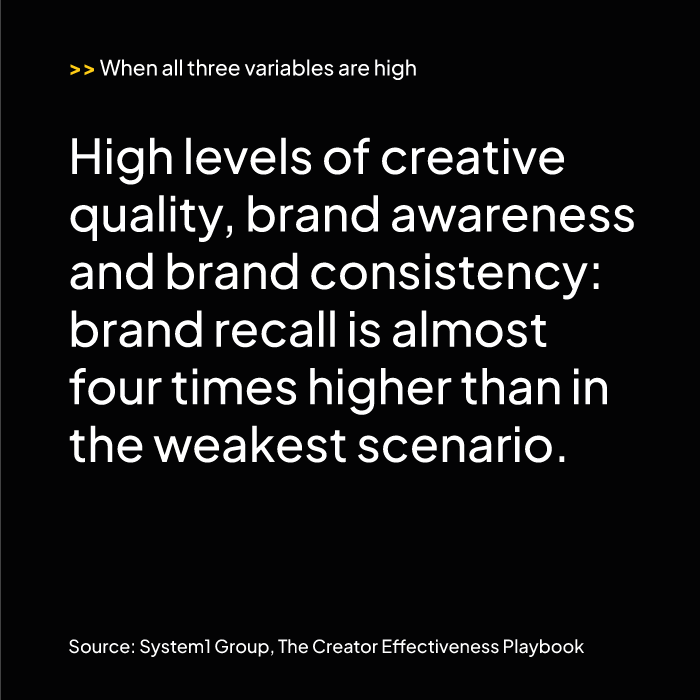 With high creative quality, brand awareness and consistency, brand memory is almost four times higher
