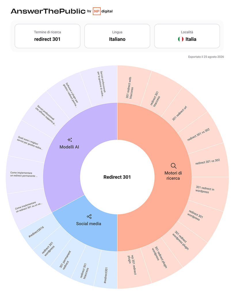 Answer The Public wheel for 301 redirects, with the search engine sector consisting of strings without verbs