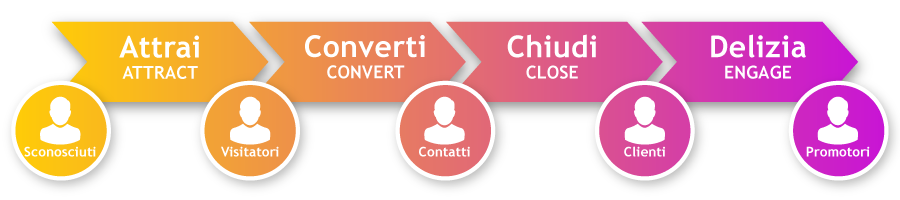 inbound marketing significato