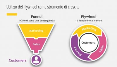 Utilizzo del Flywheel come strumento di crescita
